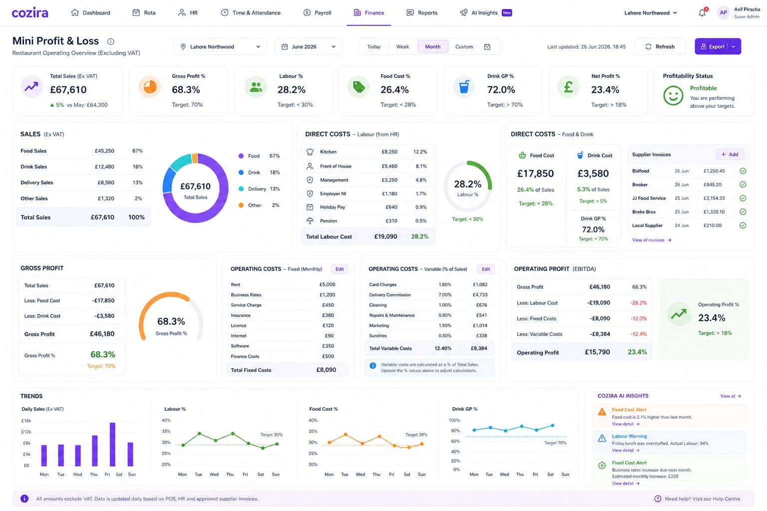 The Cozira dashboard showing a restaurant's Mini Profit & Loss report